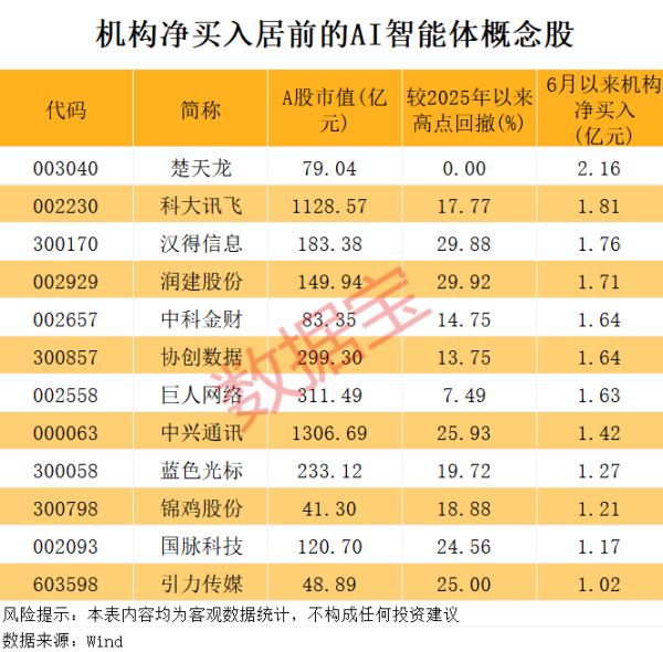 无手续费配资网 机构净买入金额居前的AI智能体概念股一览