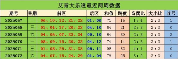 专业股票配资公司 073期艾青大乐透预测奖号：大小走势分析